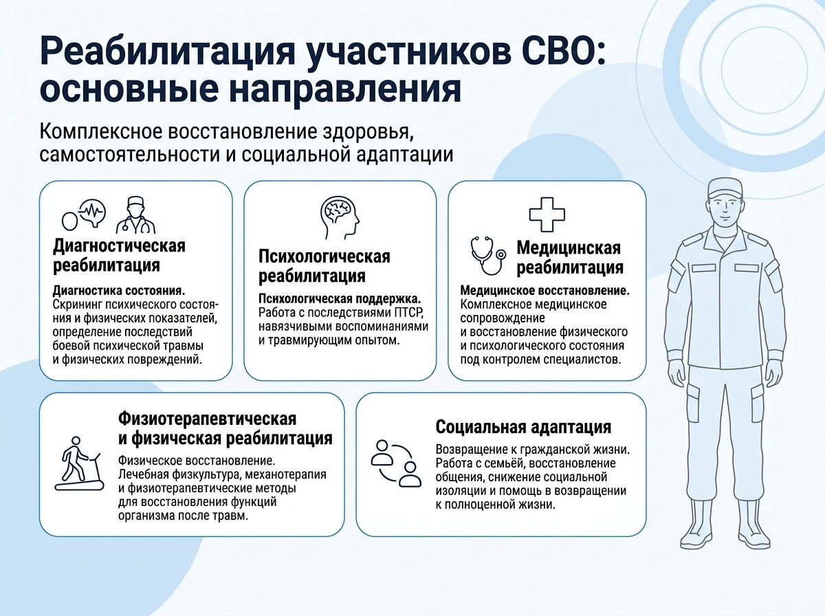 Реабилитация участников СВО в Калаче инфографика